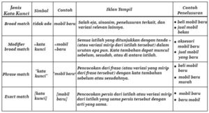 Kursus Google Adwords Private Online